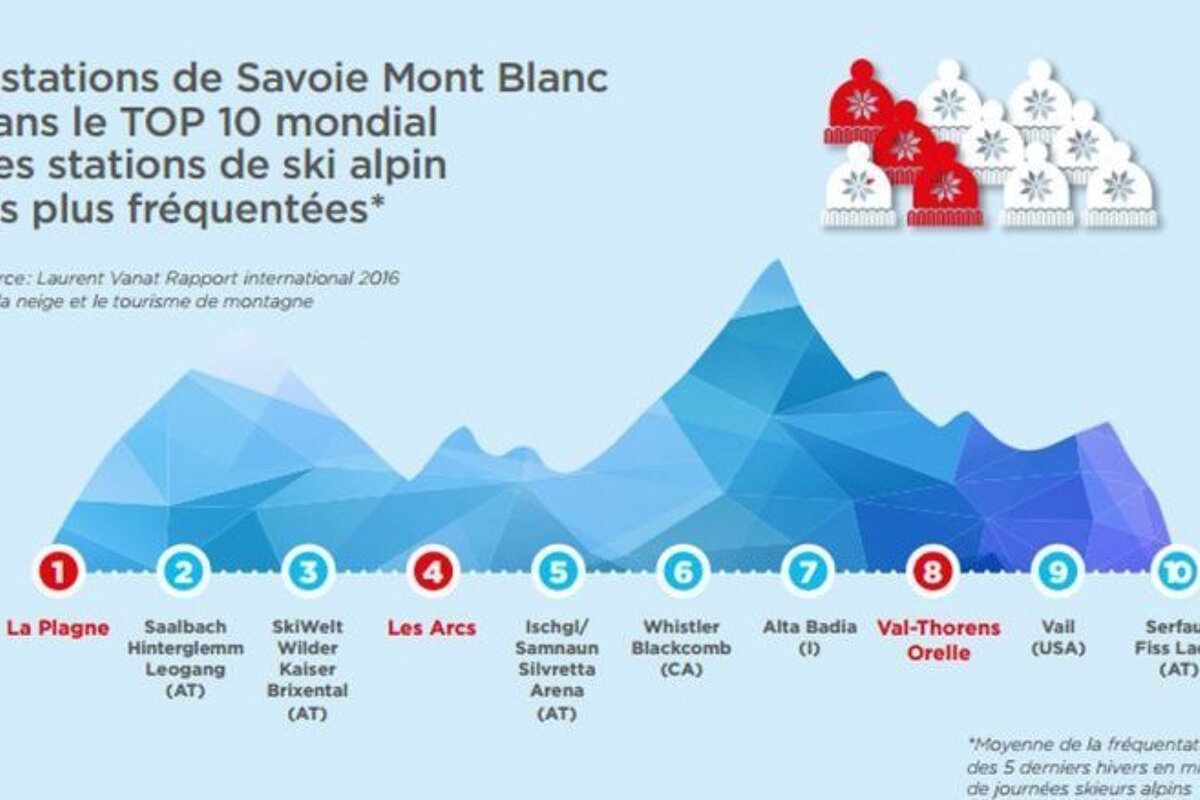  in World Top 10 most popular ski resorts