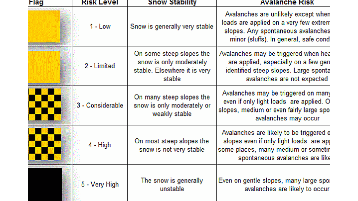 Avalanche Risk Classifications