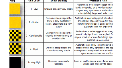 Avalanche Risk Classifications