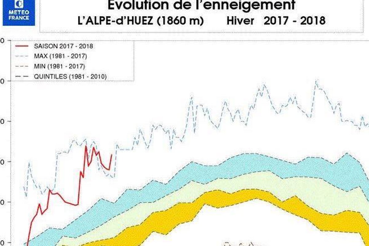 Record snow depths for Alpe d'Huez