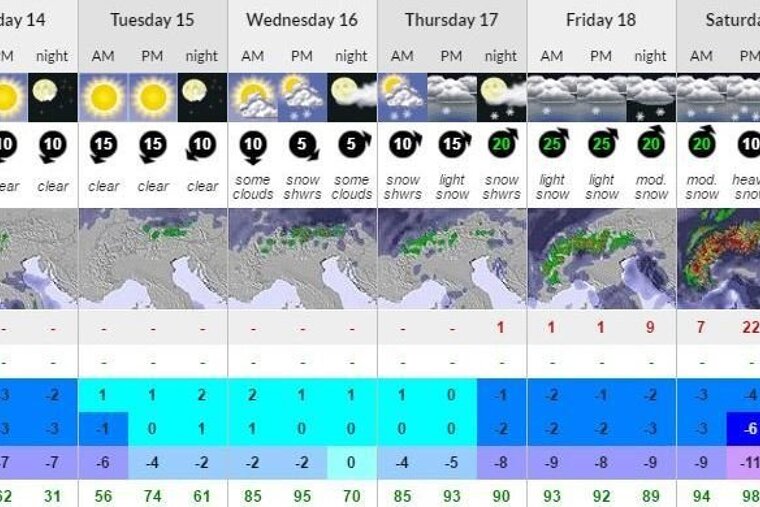 snow-forecast weather chart for chamonix