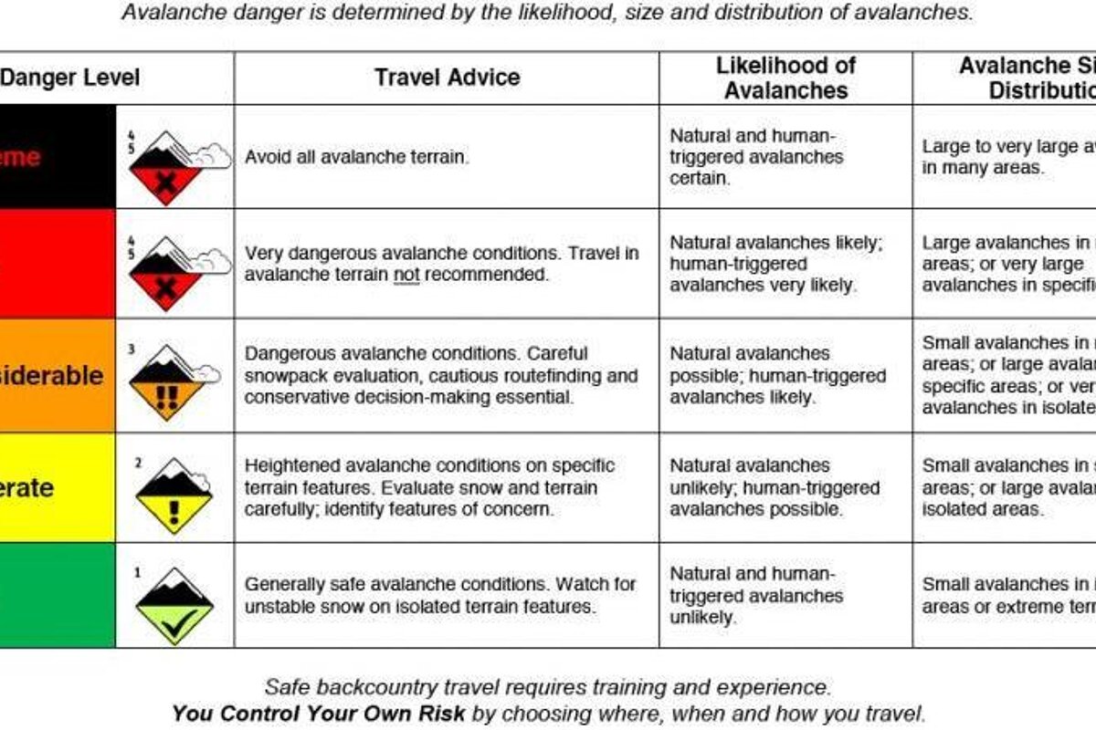 Avalanche Bulletin for   & Valais