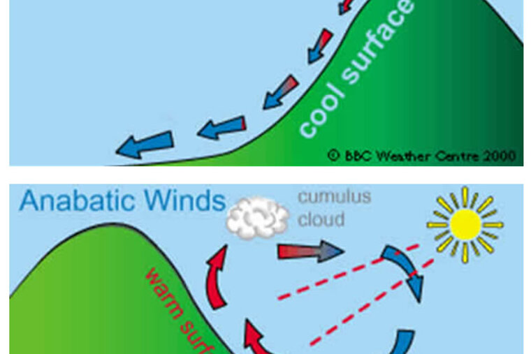 Mountain Winds