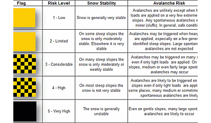 Gif of Avalanche Hazard rating