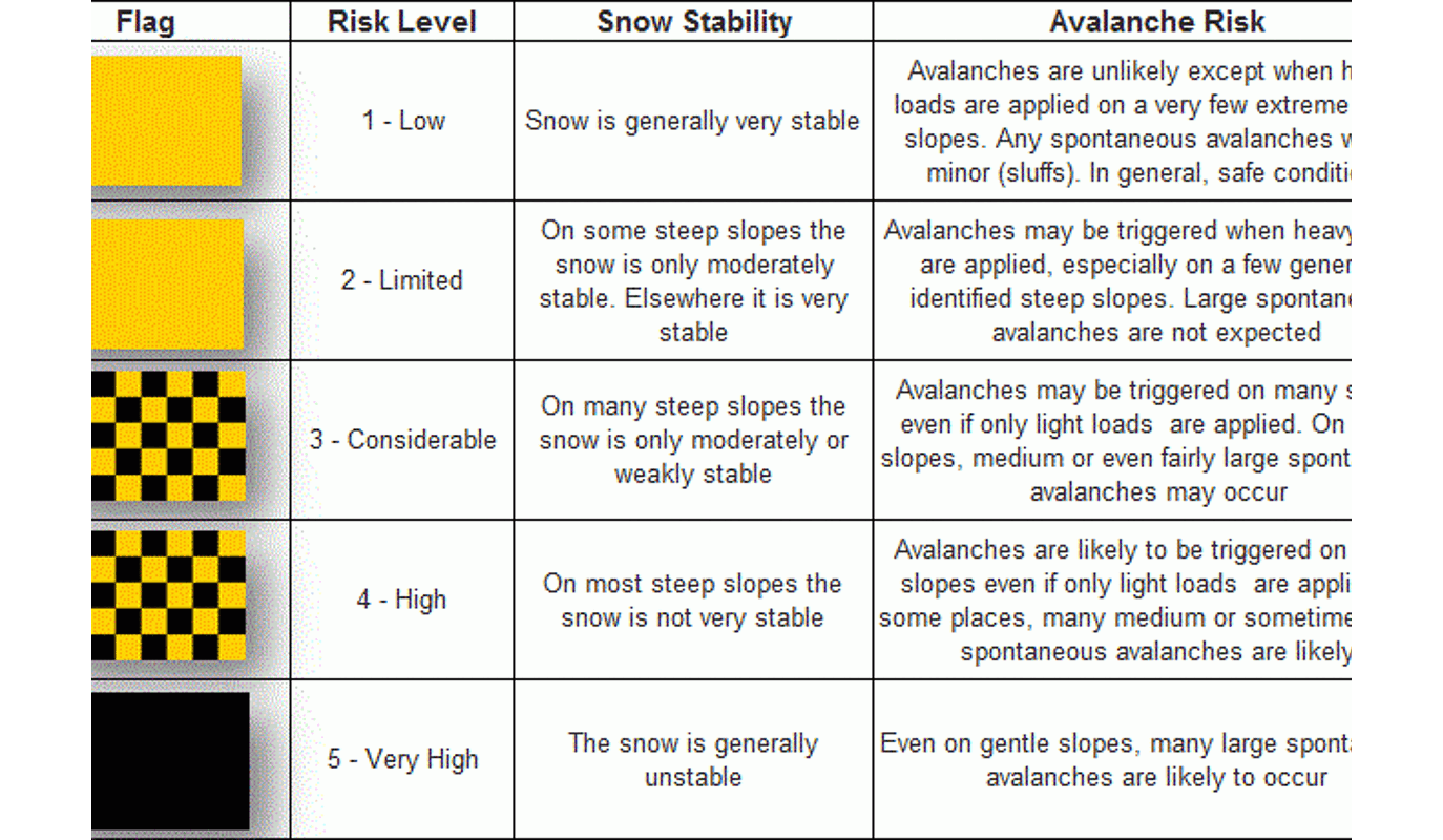 Gif of Avalanche Hazard rating
