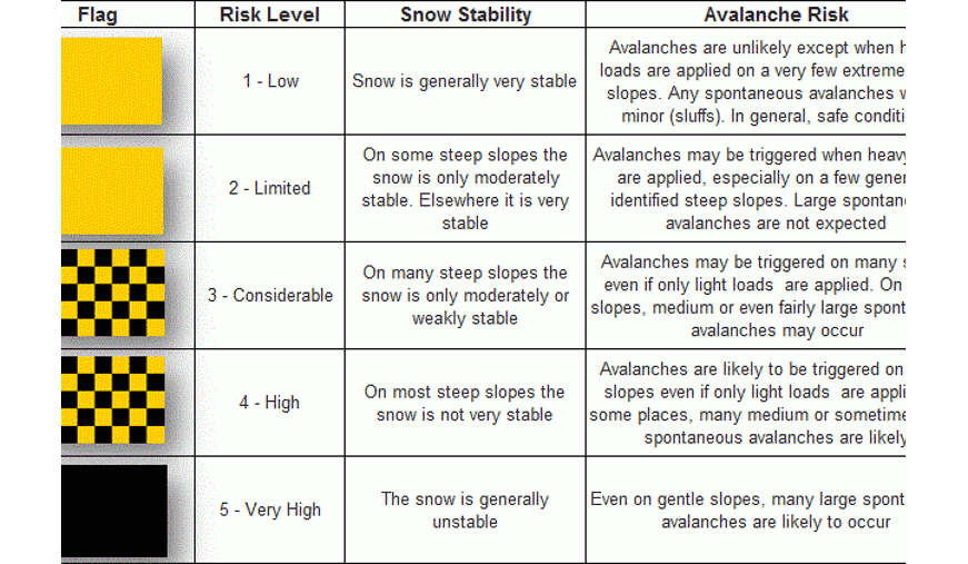 Avalanche Hazard Rating